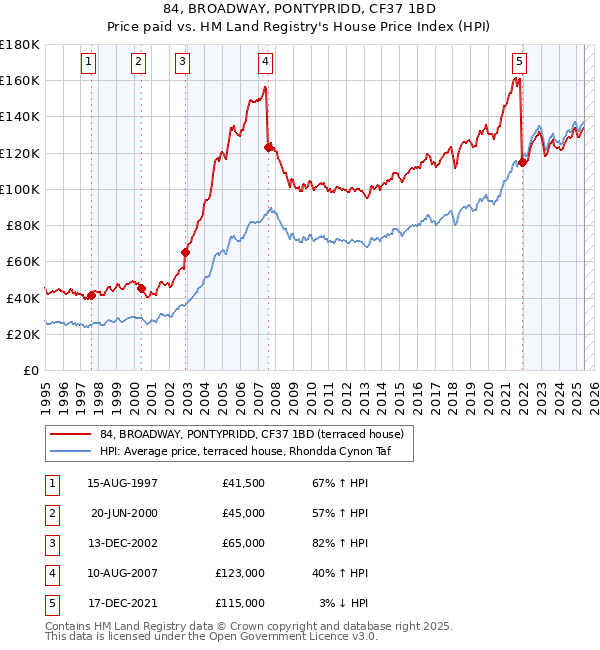 84, BROADWAY, PONTYPRIDD, CF37 1BD: Price paid vs HM Land Registry's House Price Index