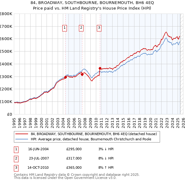 84, BROADWAY, SOUTHBOURNE, BOURNEMOUTH, BH6 4EQ: Price paid vs HM Land Registry's House Price Index