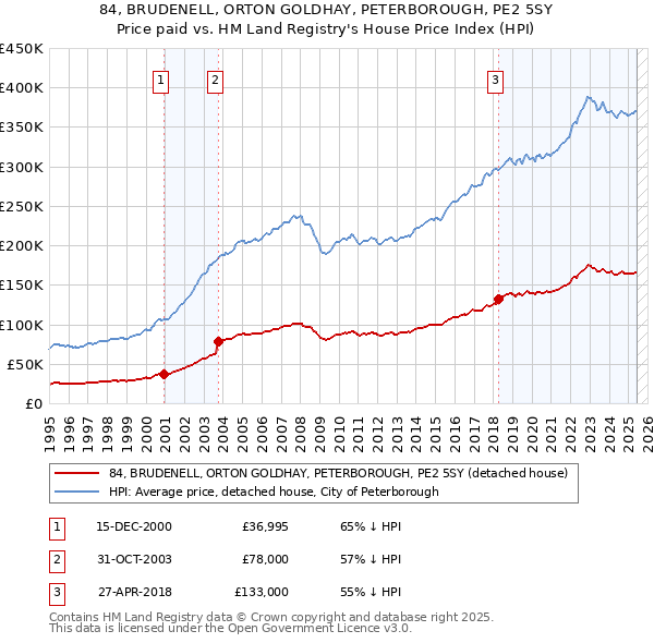 84, BRUDENELL, ORTON GOLDHAY, PETERBOROUGH, PE2 5SY: Price paid vs HM Land Registry's House Price Index