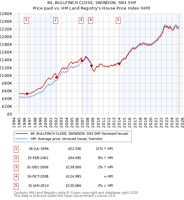 84, BULLFINCH CLOSE, SWINDON, SN3 5HP: Price paid vs HM Land Registry's House Price Index