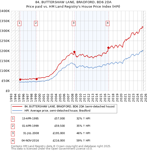 84, BUTTERSHAW LANE, BRADFORD, BD6 2DA: Price paid vs HM Land Registry's House Price Index