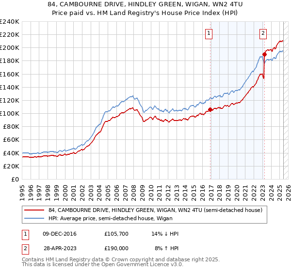 84, CAMBOURNE DRIVE, HINDLEY GREEN, WIGAN, WN2 4TU: Price paid vs HM Land Registry's House Price Index