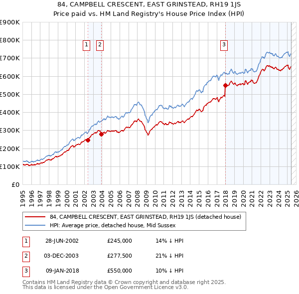84, CAMPBELL CRESCENT, EAST GRINSTEAD, RH19 1JS: Price paid vs HM Land Registry's House Price Index