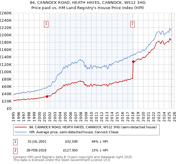 84, CANNOCK ROAD, HEATH HAYES, CANNOCK, WS12 3HG: Price paid vs HM Land Registry's House Price Index