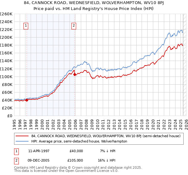 84, CANNOCK ROAD, WEDNESFIELD, WOLVERHAMPTON, WV10 8PJ: Price paid vs HM Land Registry's House Price Index