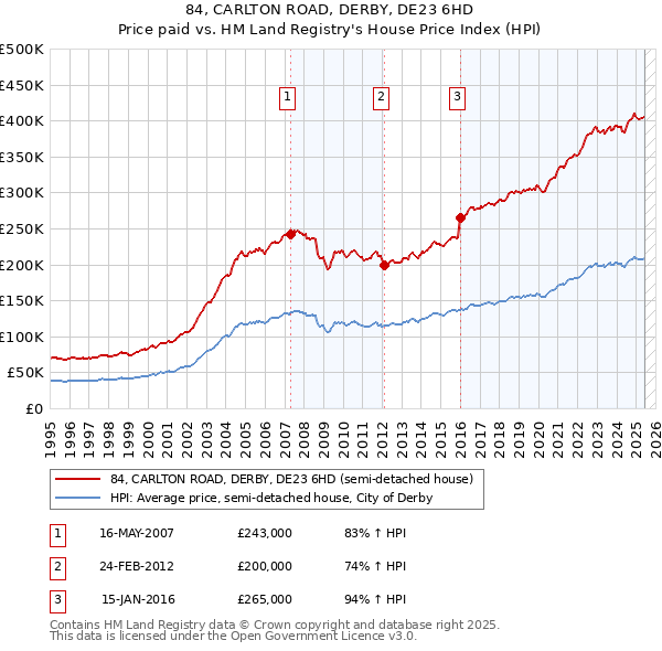 84, CARLTON ROAD, DERBY, DE23 6HD: Price paid vs HM Land Registry's House Price Index
