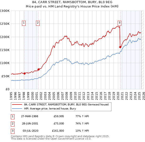 84, CARR STREET, RAMSBOTTOM, BURY, BL0 9EG: Price paid vs HM Land Registry's House Price Index