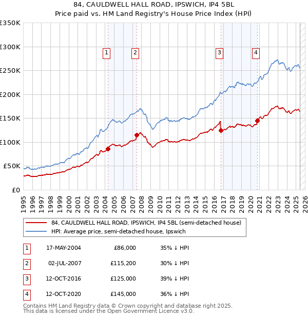 84, CAULDWELL HALL ROAD, IPSWICH, IP4 5BL: Price paid vs HM Land Registry's House Price Index