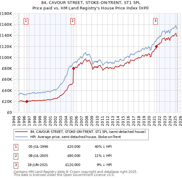 84, CAVOUR STREET, STOKE-ON-TRENT, ST1 5PL: Price paid vs HM Land Registry's House Price Index