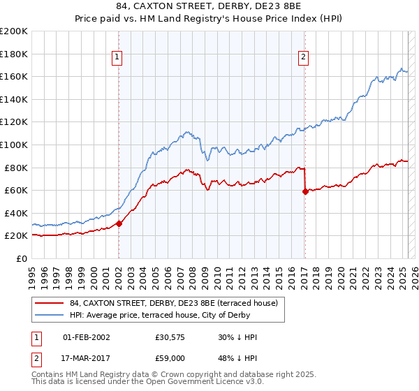 84, CAXTON STREET, DERBY, DE23 8BE: Price paid vs HM Land Registry's House Price Index