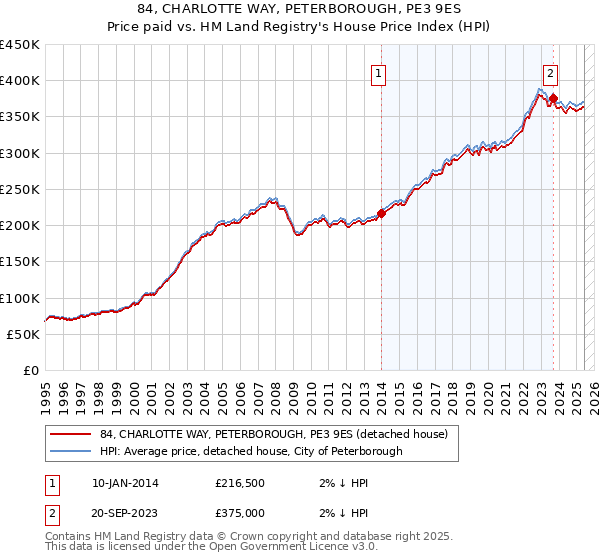 84, CHARLOTTE WAY, PETERBOROUGH, PE3 9ES: Price paid vs HM Land Registry's House Price Index