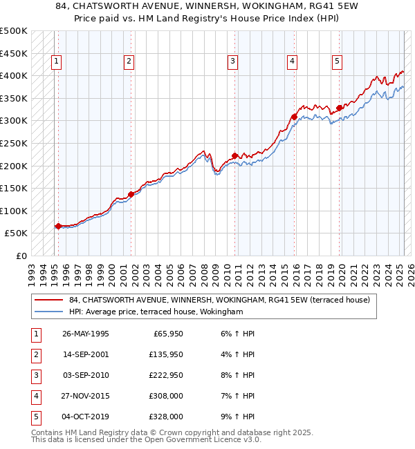 84, CHATSWORTH AVENUE, WINNERSH, WOKINGHAM, RG41 5EW: Price paid vs HM Land Registry's House Price Index