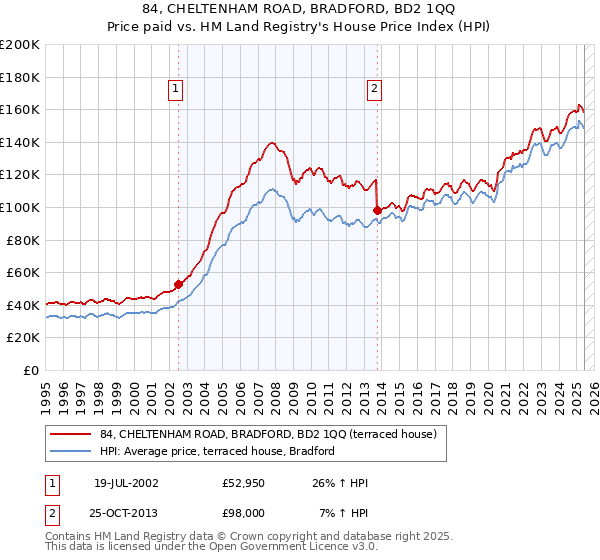 84, CHELTENHAM ROAD, BRADFORD, BD2 1QQ: Price paid vs HM Land Registry's House Price Index
