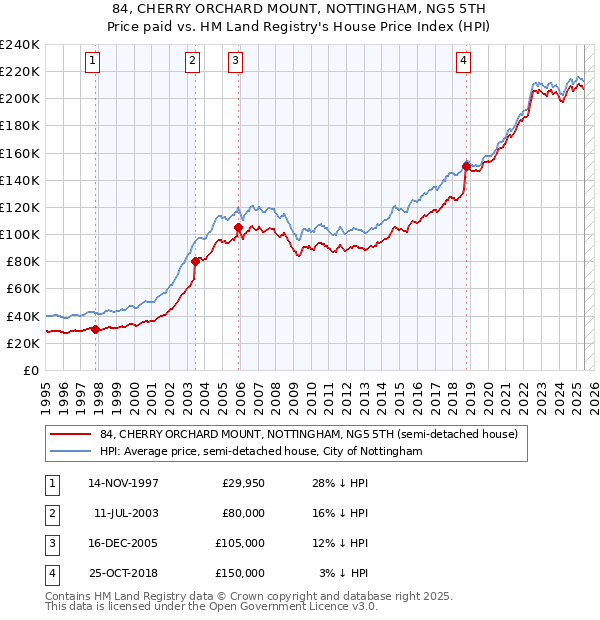 84, CHERRY ORCHARD MOUNT, NOTTINGHAM, NG5 5TH: Price paid vs HM Land Registry's House Price Index