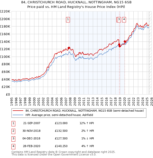 84, CHRISTCHURCH ROAD, HUCKNALL, NOTTINGHAM, NG15 6SB: Price paid vs HM Land Registry's House Price Index
