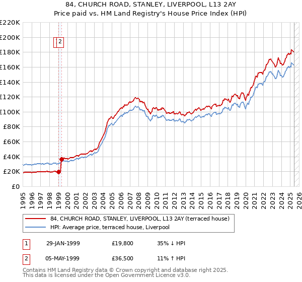 84, CHURCH ROAD, STANLEY, LIVERPOOL, L13 2AY: Price paid vs HM Land Registry's House Price Index