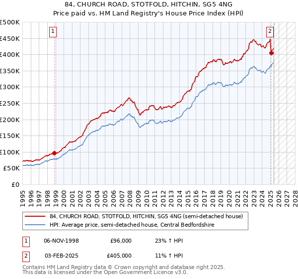 84, CHURCH ROAD, STOTFOLD, HITCHIN, SG5 4NG: Price paid vs HM Land Registry's House Price Index