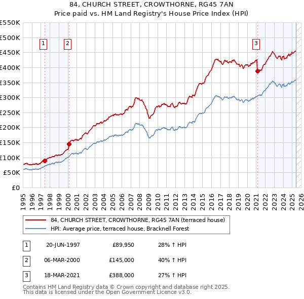 84, CHURCH STREET, CROWTHORNE, RG45 7AN: Price paid vs HM Land Registry's House Price Index