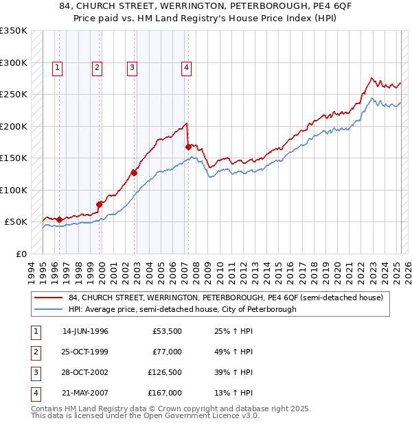 84, CHURCH STREET, WERRINGTON, PETERBOROUGH, PE4 6QF: Price paid vs HM Land Registry's House Price Index