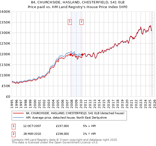 84, CHURCHSIDE, HASLAND, CHESTERFIELD, S41 0LB: Price paid vs HM Land Registry's House Price Index