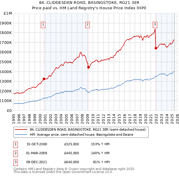 84, CLIDDESDEN ROAD, BASINGSTOKE, RG21 3ER: Price paid vs HM Land Registry's House Price Index