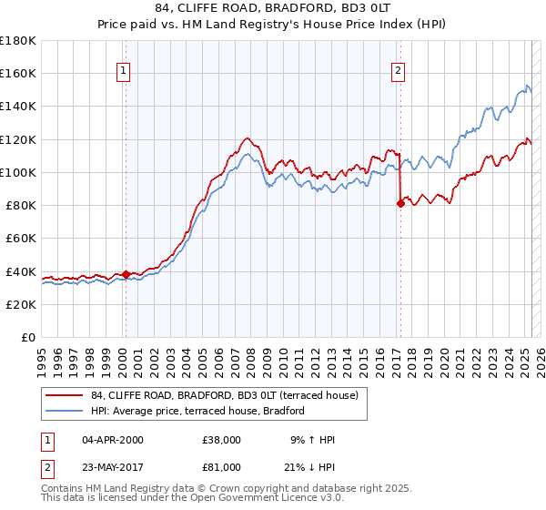 84, CLIFFE ROAD, BRADFORD, BD3 0LT: Price paid vs HM Land Registry's House Price Index