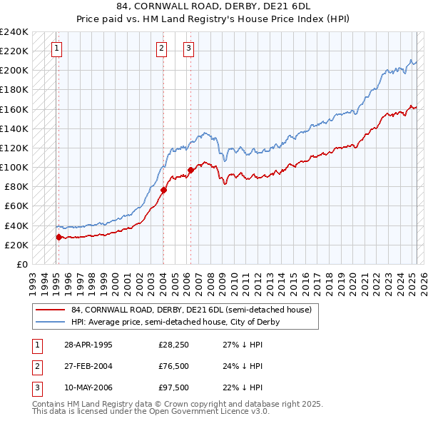 84, CORNWALL ROAD, DERBY, DE21 6DL: Price paid vs HM Land Registry's House Price Index