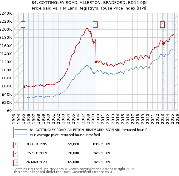 84, COTTINGLEY ROAD, ALLERTON, BRADFORD, BD15 9JN: Price paid vs HM Land Registry's House Price Index