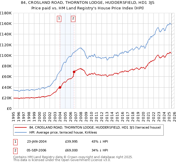 84, CROSLAND ROAD, THORNTON LODGE, HUDDERSFIELD, HD1 3JS: Price paid vs HM Land Registry's House Price Index