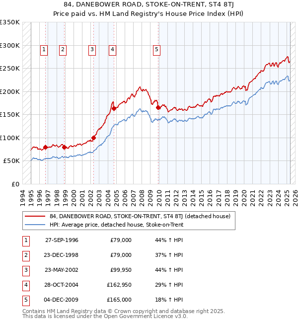 84, DANEBOWER ROAD, STOKE-ON-TRENT, ST4 8TJ: Price paid vs HM Land Registry's House Price Index