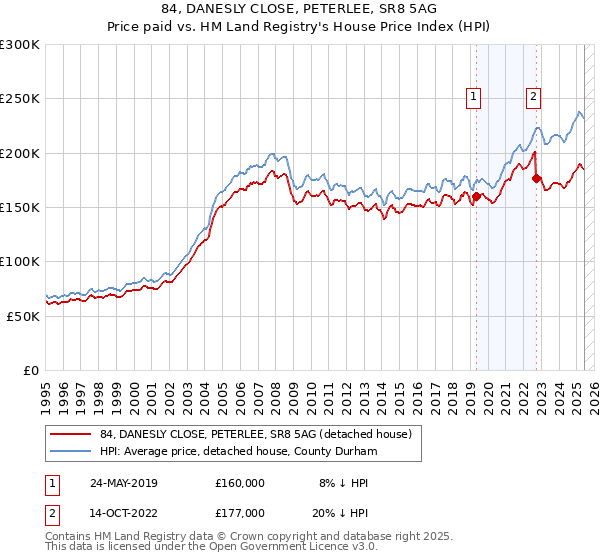84, DANESLY CLOSE, PETERLEE, SR8 5AG: Price paid vs HM Land Registry's House Price Index