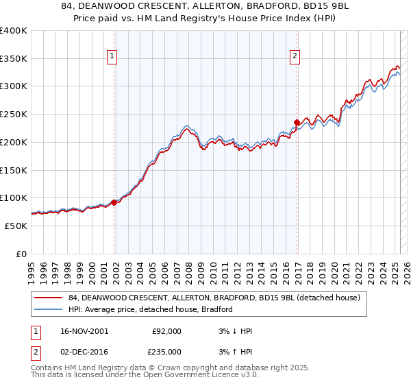 84, DEANWOOD CRESCENT, ALLERTON, BRADFORD, BD15 9BL: Price paid vs HM Land Registry's House Price Index