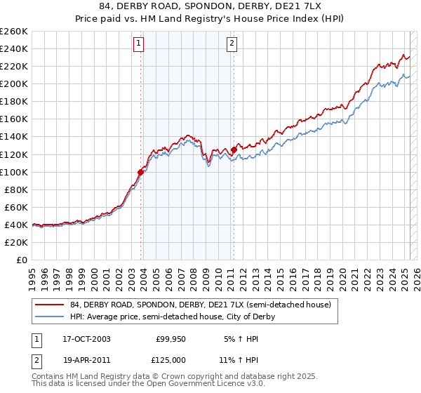 84, DERBY ROAD, SPONDON, DERBY, DE21 7LX: Price paid vs HM Land Registry's House Price Index