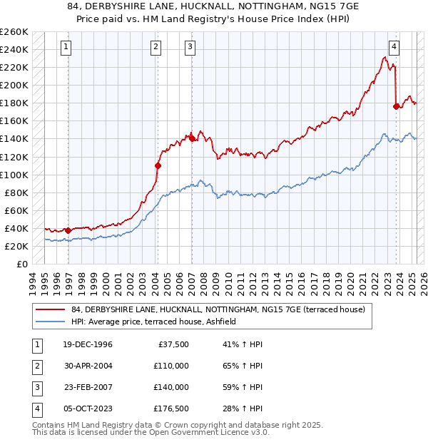 84, DERBYSHIRE LANE, HUCKNALL, NOTTINGHAM, NG15 7GE: Price paid vs HM Land Registry's House Price Index