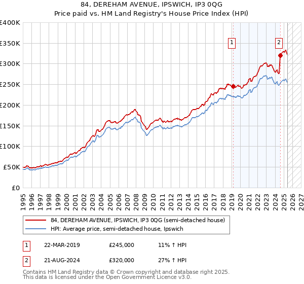 84, DEREHAM AVENUE, IPSWICH, IP3 0QG: Price paid vs HM Land Registry's House Price Index