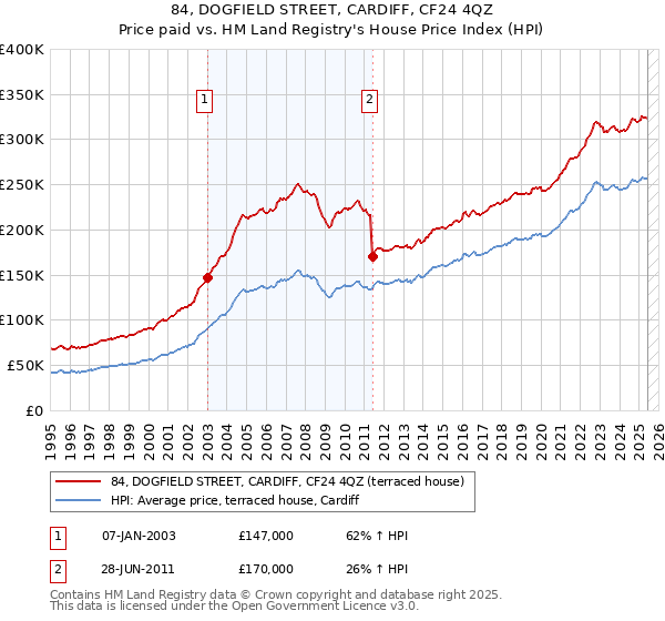 84, DOGFIELD STREET, CARDIFF, CF24 4QZ: Price paid vs HM Land Registry's House Price Index