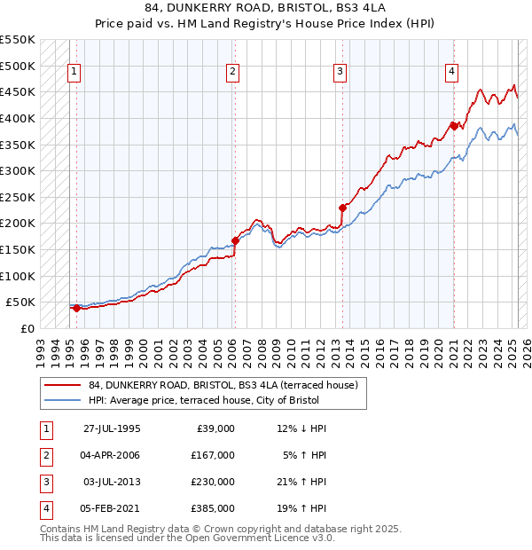 84, DUNKERRY ROAD, BRISTOL, BS3 4LA: Price paid vs HM Land Registry's House Price Index