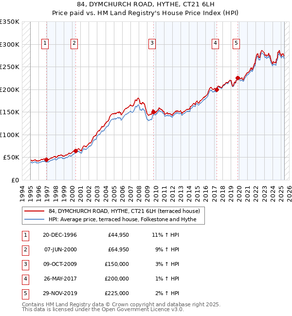 84, DYMCHURCH ROAD, HYTHE, CT21 6LH: Price paid vs HM Land Registry's House Price Index