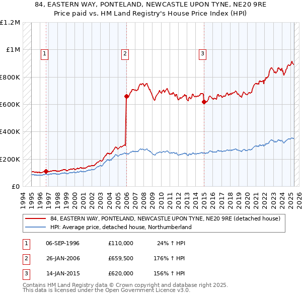 84, EASTERN WAY, PONTELAND, NEWCASTLE UPON TYNE, NE20 9RE: Price paid vs HM Land Registry's House Price Index