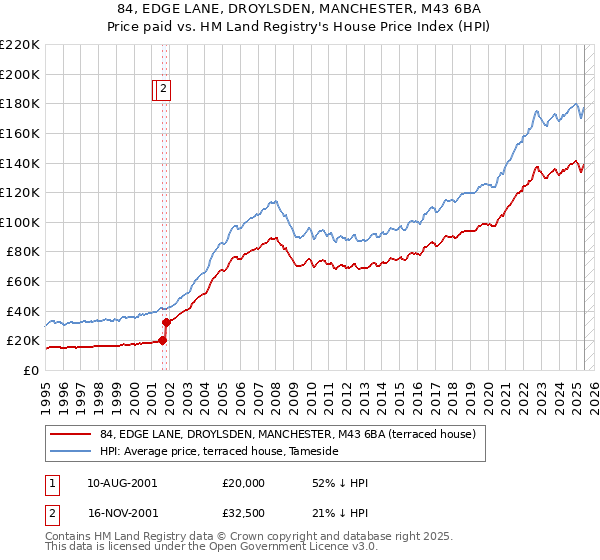 84, EDGE LANE, DROYLSDEN, MANCHESTER, M43 6BA: Price paid vs HM Land Registry's House Price Index