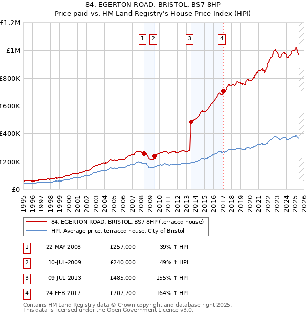 84, EGERTON ROAD, BRISTOL, BS7 8HP: Price paid vs HM Land Registry's House Price Index