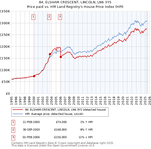 84, ELSHAM CRESCENT, LINCOLN, LN6 3YS: Price paid vs HM Land Registry's House Price Index