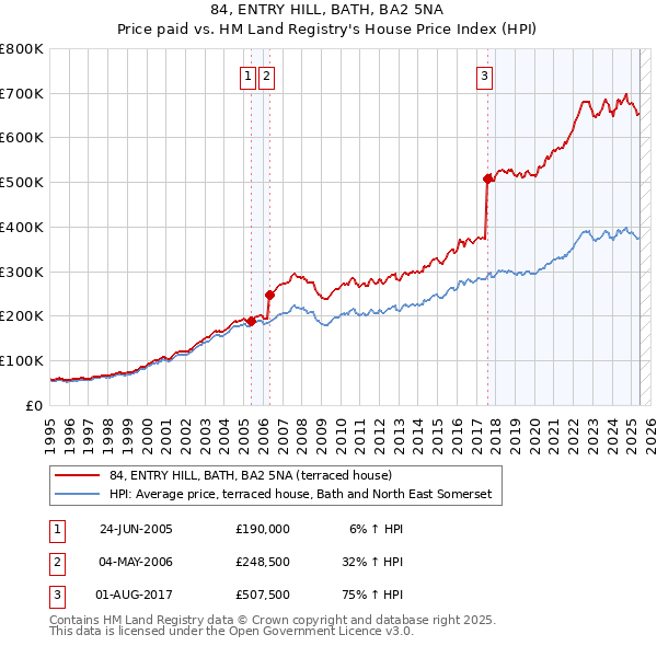 84, ENTRY HILL, BATH, BA2 5NA: Price paid vs HM Land Registry's House Price Index
