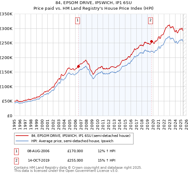 84, EPSOM DRIVE, IPSWICH, IP1 6SU: Price paid vs HM Land Registry's House Price Index