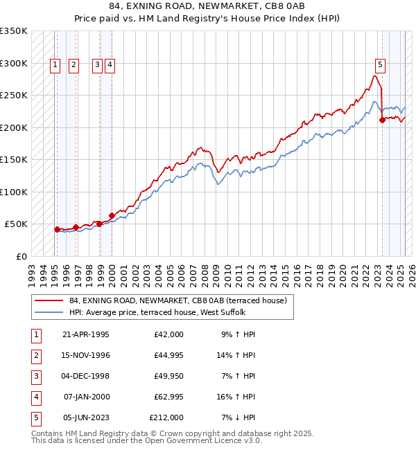 84, EXNING ROAD, NEWMARKET, CB8 0AB: Price paid vs HM Land Registry's House Price Index