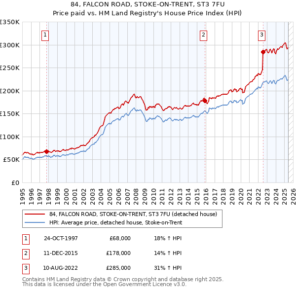 84, FALCON ROAD, STOKE-ON-TRENT, ST3 7FU: Price paid vs HM Land Registry's House Price Index
