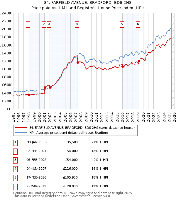 84, FARFIELD AVENUE, BRADFORD, BD6 2HS: Price paid vs HM Land Registry's House Price Index