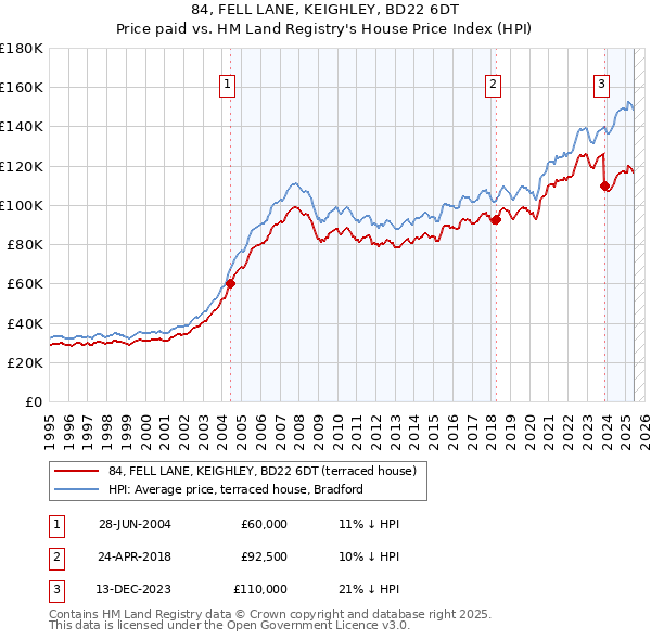 84, FELL LANE, KEIGHLEY, BD22 6DT: Price paid vs HM Land Registry's House Price Index