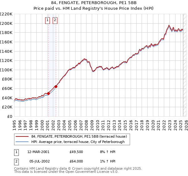 84, FENGATE, PETERBOROUGH, PE1 5BB: Price paid vs HM Land Registry's House Price Index