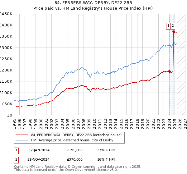 84, FERRERS WAY, DERBY, DE22 2BB: Price paid vs HM Land Registry's House Price Index